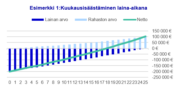 Säästäminen laina-aikana - Kk-säästäminen laina-aikana