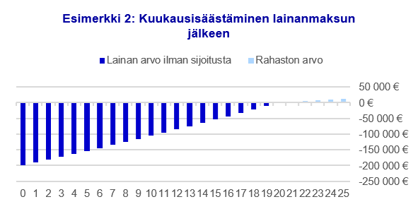 Säästäminen laina-aikana - Kk-säästäminen lainanmaksun jälkeen