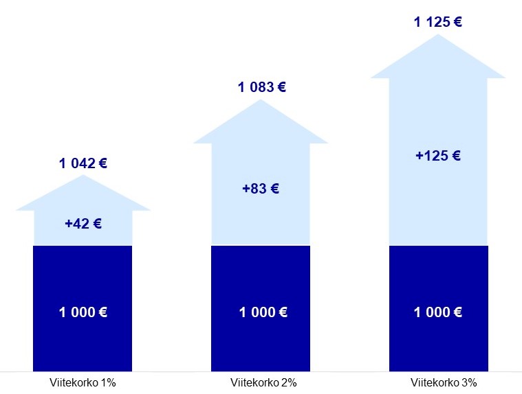 Vertailu korkojen nousun vaikutuksesta 50 000 euron lainan kuukausierään. Esimerkissä 0% viitekorolla kuukausierä on 1833 euroa, 0,5% viitekorolla 1875 euroa, 1% viitekorolla 1917 euroa ja 2% viitekorolla 2000 euroa.