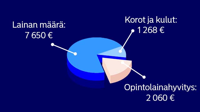 Opintolaina 9 tukikuukautta FI