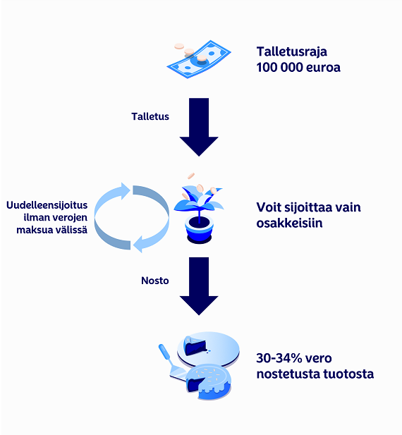 Osakesäästötilin ominaisuudet - small