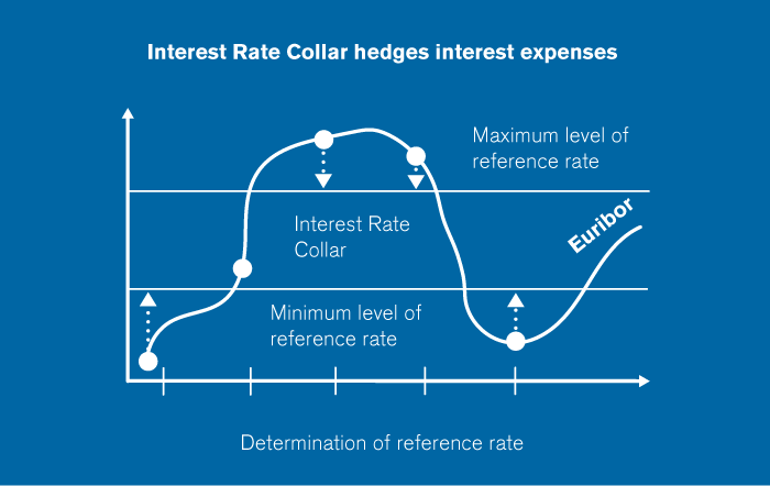 Interest Rate Collar Korkoputki