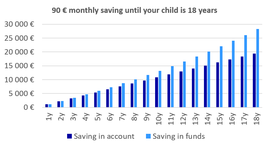 Lapselle säästämine - omalle lapselle säästämisen graafi