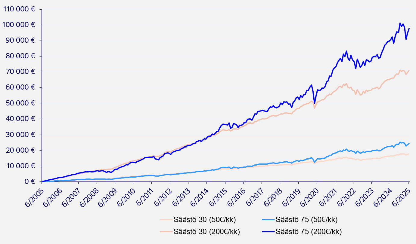 Säästörahastojen tuotot - image