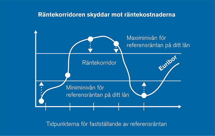 Bostadslån kalkylator nordea