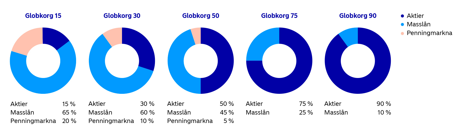 Globkorgarnas profiler