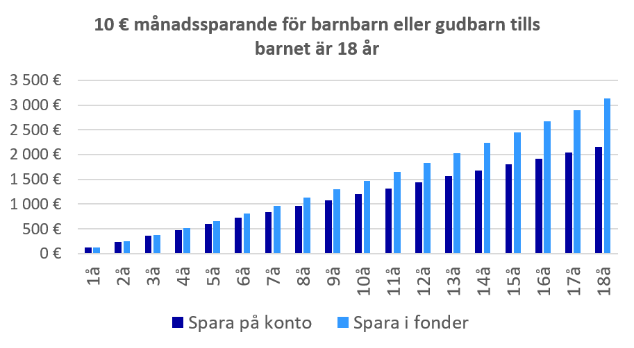 Lapselle säästäminen - kummilapselle säästämisen graafi