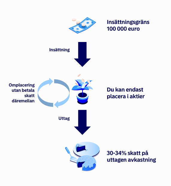 Osakesäästötilin ominaisuudet - small - SE