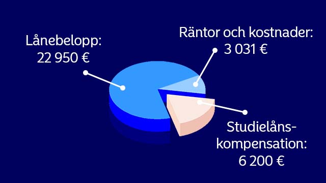 Studielån 27 stödmånader FISE