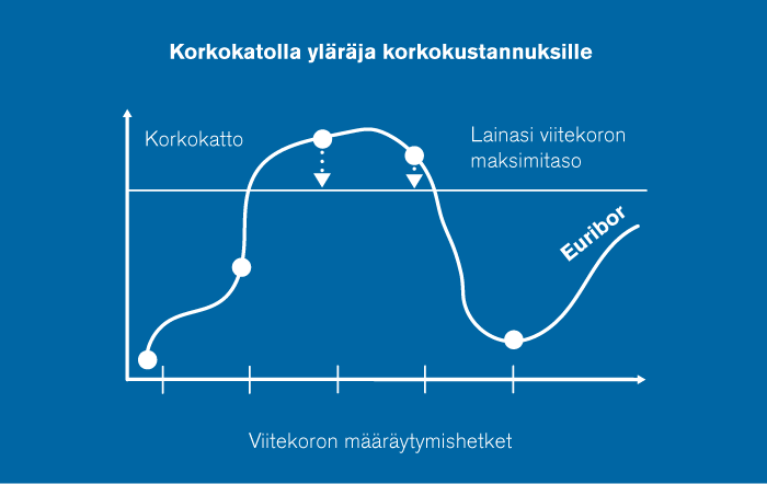 asuntolaina laina aika